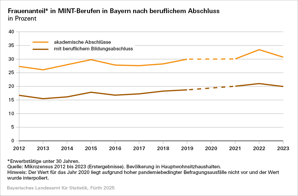 Grafik Frauenanteil in MINT-Berufen in Bayern nach beruflichem Abschluss Grafik Frauenanteil in MINT-Berufen in Bayern nach beruflichem Abschluss