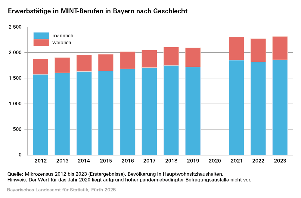 Grafik Erwerbstätige in MINT-Berufen in Bayern nach Geschlecht Grafik Erwerbstätige in MINT-Berufen in Bayern nach Geschlecht