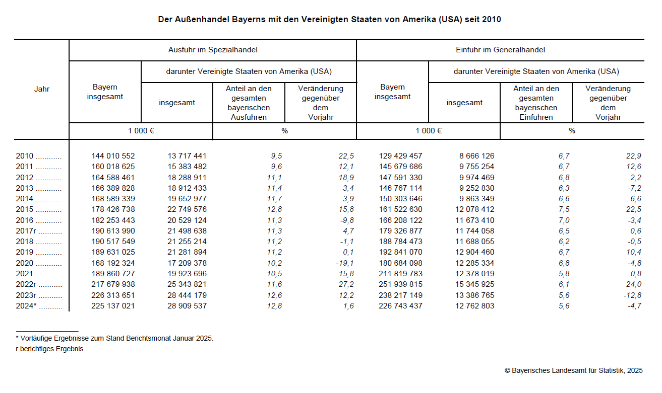 Hier befindet sich eine grafische Darstellung einer Tabelle zum Außenhandel Bayerns mit den Vereinigten Staaten von Amerika (USA) seit 2010. Diese Tabelle finden Sie auch als Excel in der Infobox. Hier befindet sich eine grafische Darstellung einer Tabelle zum Außenhandel Bayerns mit den Vereinigten Staaten von Amerika (USA) seit 2010. Diese Tabelle finden Sie auch als Excel in der Infobox.