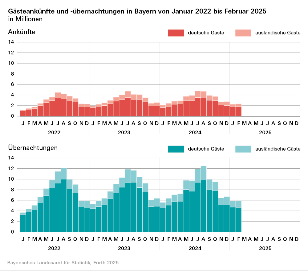 Hier befindet sich eine Grafik zu den Gästeankünften und -übernachtungen in Bayern von Januar 2022 bis Februar 2025 in Millionen Hier befindet sich eine Grafik zu den Gästeankünften und -übernachtungen in Bayern von Januar 2022 bis Februar 2025 in Millionen