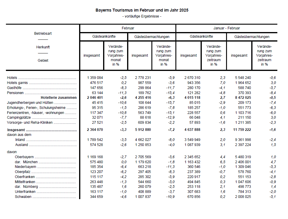 Hier befindet sich eine grafische Darstellung einer Tabelle zu Bayerns Tourismus im Februar und im Jahr 2025 - vorläufige Ergebnisse. Die Tabelle als Excelldatei befindet sich links in der Infobox. Hier befindet sich eine grafische Darstellung einer Tabelle zu Bayerns Tourismus im Februar und im Jahr 2025 - vorläufige Ergebnisse. Die Tabelle als Excelldatei befindet sich links in der Infobox.