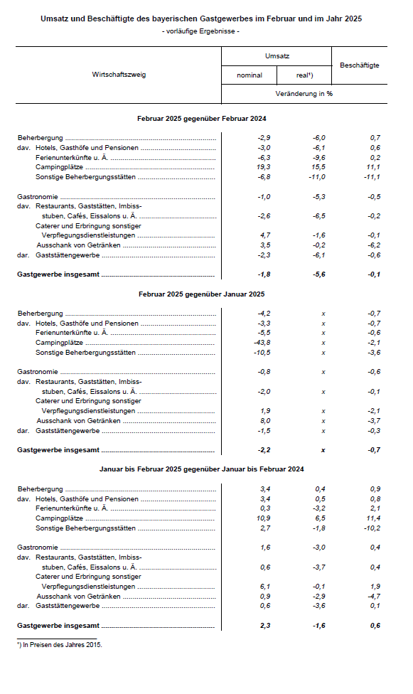 Hier befindet sich eine grafische Darstellung einer Tabelle zu Umsätze und Beschäftigte des bayerischen Gastgewerbes im Februar und im Jahr 2025, vorläufige Ergebnisse. Die Exceldatei hierzu befindet sich links in der Infobox. Hier befindet sich eine grafische Darstellung einer Tabelle zu Umsätze und Beschäftigte des bayerischen Gastgewerbes im Februar und im Jahr 2025, vorläufige Ergebnisse. Die Exceldatei hierzu befindet sich links in der Infobox.