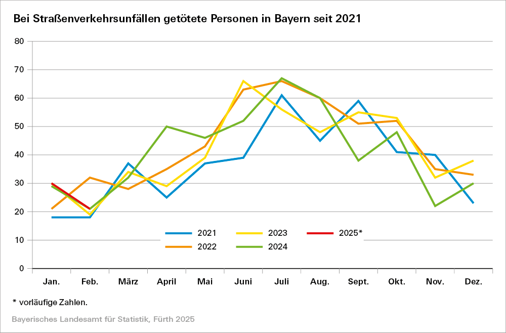 Hier befindet sich eine grafische Darstelung zu den bei Straßenverkehrsunfällen getöteten Personen in Bayern seit 2021 Hier befindet sich eine grafische Darstelung zu den bei Straßenverkehrsunfällen getöteten Personen in Bayern seit 2021