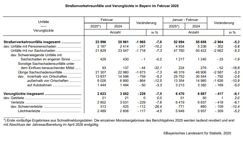Hier befindet sich die grafische Darstellung einer Tabelle zu den Straßenverkehrsunfällen und Verunglückten in Bayern im Februar 2025 Hier befindet sich die grafische Darstellung einer Tabelle zu den Straßenverkehrsunfällen und Verunglückten in Bayern im Februar 2025