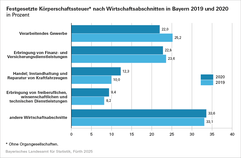 Hier befindet sich eine grafische Darstellung zur festgesetzten Körperschaftssteuer nach Wirtschaftsabschnitten in Bayner 2019 und 2020 in Prozent Hier befindet sich eine grafische Darstellung zur festgesetzten Körperschaftssteuer nach Wirtschaftsabschnitten in Bayner 2019 und 2020 in Prozent