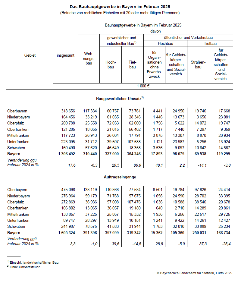 Hier befindet sich die grafische Darstellung einer Tabelle zum Bauhauptgewerbe in Bayern im Februar 2024 Hier befindet sich die grafische Darstellung einer Tabelle zum Bauhauptgewerbe in Bayern im Februar 2024