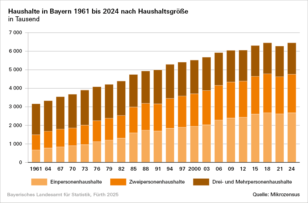 Hier befindet sich eine grafische Darstellung zu Haushalte in Bayern 1961 bis 2024 nach Haushaltsgröße in Tausend Hier befindet sich eine grafische Darstellung zu Haushalte in Bayern 1961 bis 2024 nach Haushaltsgröße in Tausend