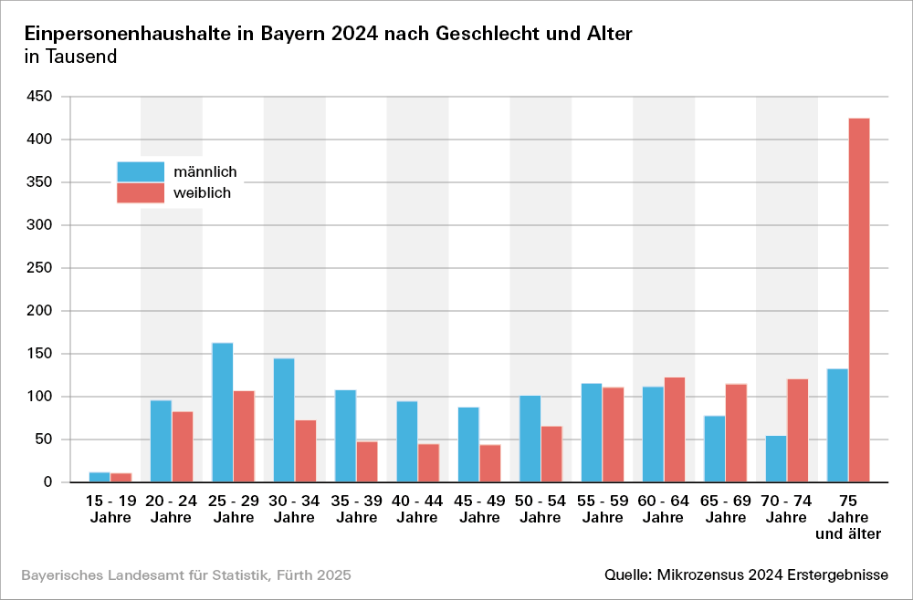 Hier befindet sich eine grafische Darstellung der Einpersonenhaushalte in Bayern 2024 nach Geschlecht und Alter in Tausend Hier befindet sich eine grafische Darstellung der Einpersonenhaushalte in Bayern 2024 nach Geschlecht und Alter in Tausend