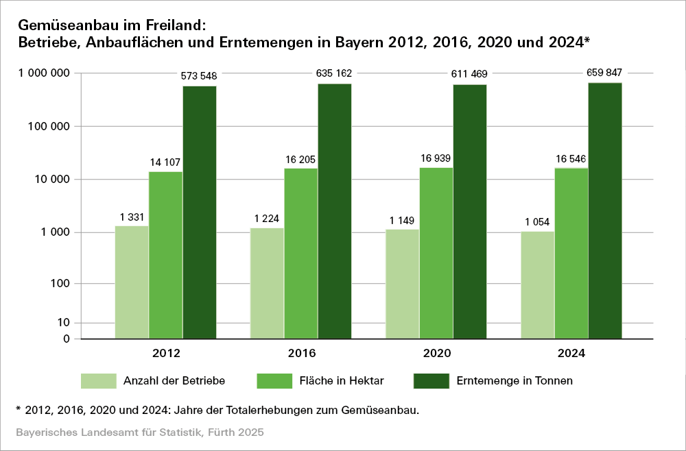 Hier befindet sich eine grafische Darstellung zum Gemüseanbau im Freiland Hier befindet sich eine grafische Darstellung zum Gemüseanbau im Freiland