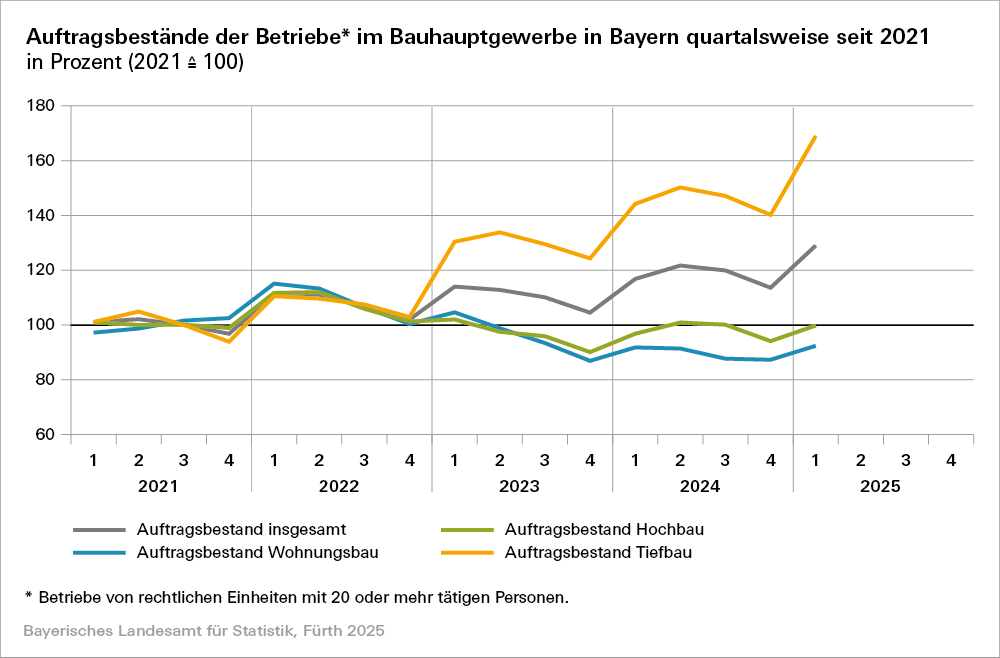 Hier befindet sich eine grafische Darstellung eines Diagramms zu den Auftragsbeständen der Betriebe im Bauhauptgewerbe in Bayern quartalsweise seit 2021 Hier befindet sich eine grafische Darstellung eines Diagramms zu den Auftragsbeständen der Betriebe im Bauhauptgewerbe in Bayern quartalsweise seit 2021