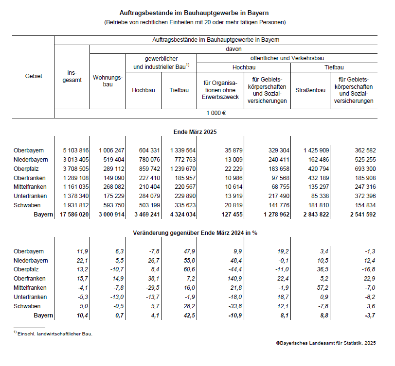 Hier befindet sich eine grafische Darstellung einer Tabelle zu den Auftragsbeständen im Bauhauptgewerbe in Bayern Hier befindet sich eine grafische Darstellung einer Tabelle zu den Auftragsbeständen im Bauhauptgewerbe in Bayern