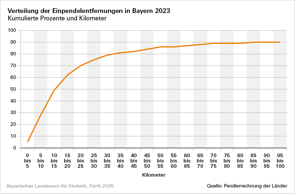 Hier befindet sich eine Grafik zur Verteilung der Einpendelentfernungen in Bayern 2023, kumulierte Prozente und Kilometer Hier befindet sich eine Grafik zur Verteilung der Einpendelentfernungen in Bayern 2023, kumulierte Prozente und Kilometer