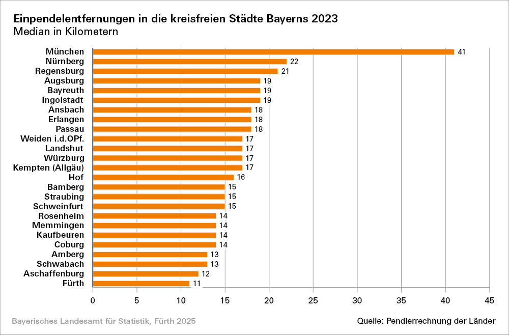 Hier befindet sich eine Grafik zu Einpendelentfernungen in die kreisfreien Städte Bayerns 2023 Hier befindet sich eine Grafik zu Einpendelentfernungen in die kreisfreien Städte Bayerns 2023