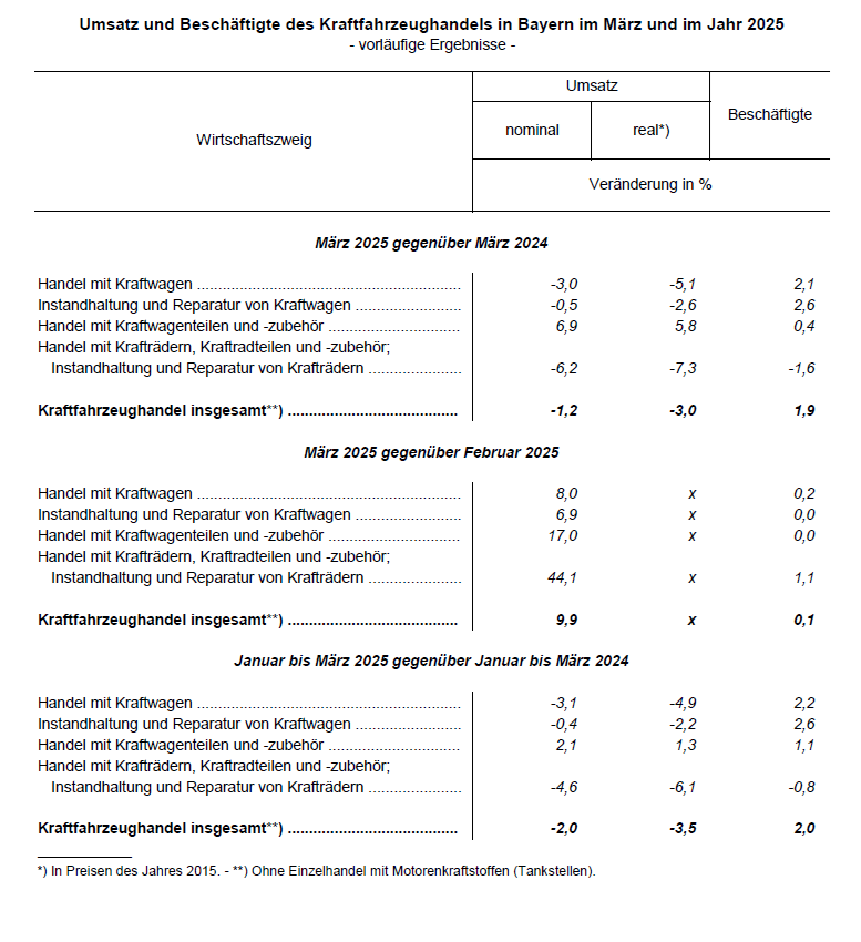 Hier befindet sich die grafische Darstellung einer Tabelle zum Umsatz und Beschäftigte des KFZ Handels in Bayern im März und im Jahr 2025, vorläufige Ergebnisse. Die Tabelle finden Sie auch als Excel links in der Infobox. Hier befindet sich die grafische Darstellung einer Tabelle zum Umsatz und Beschäftigte des KFZ Handels in Bayern im März und im Jahr 2025, vorläufige Ergebnisse. Die Tabelle finden Sie auch als Excel links in der Infobox.
