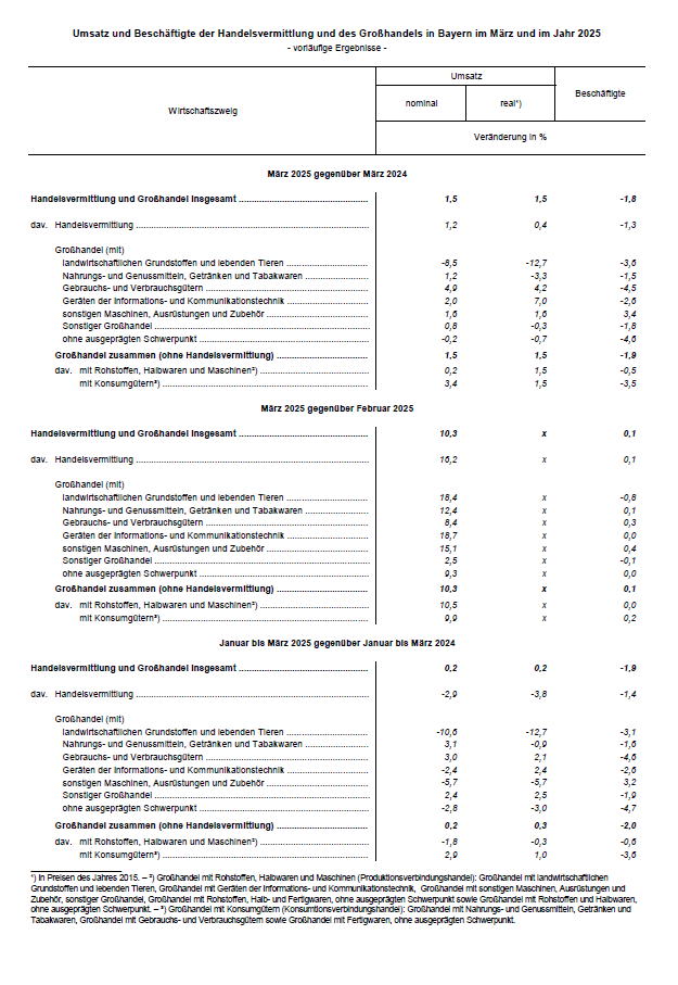 Hier befindet sich eine grafische Darstellung der Tabelle Umsatz und Beschäftigte der Handelsvermittlung des Großhandels in Bayern. Sie finden die Tabelle als Excel-Datei auch links in der Infobox. Hier befindet sich eine grafische Darstellung der Tabelle Umsatz und Beschäftigte der Handelsvermittlung des Großhandels in Bayern. Sie finden die Tabelle als Excel-Datei auch links in der Infobox.