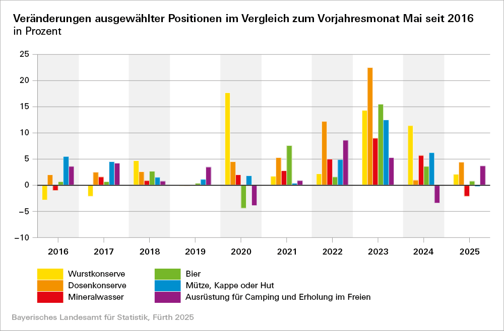 Hier befindet sich eine Grafik zu Veränderungen ausgewählter Positionen im Vergleich zum Vorjahresmonat Mai seit 2016 in Prozent Hier befindet sich eine Grafik zu Veränderungen ausgewählter Positionen im Vergleich zum Vorjahresmonat Mai seit 2016 in Prozent