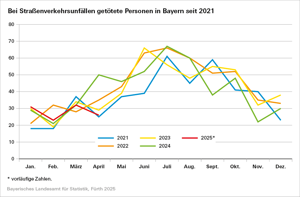 Hier befindet sich eine Grafik zu bei Straßenverkehrsunfällen getötete Personen in Bayern seit 2021 Hier befindet sich eine Grafik zu bei Straßenverkehrsunfällen getötete Personen in Bayern seit 2021