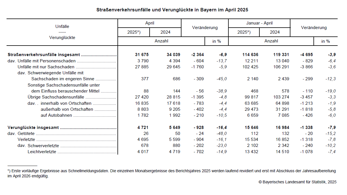 Hier befindet sich eine grafische Darstellung einer Tabelle zu den Straßenverkehrsunfällen und Verunglückten in Bayern im April 2025. Sie finden diese als Excel Datei auch links in der Infobox. Hier befindet sich eine grafische Darstellung einer Tabelle zu den Straßenverkehrsunfällen und Verunglückten in Bayern im April 2025. Sie finden diese als Excel Datei auch links in der Infobox.