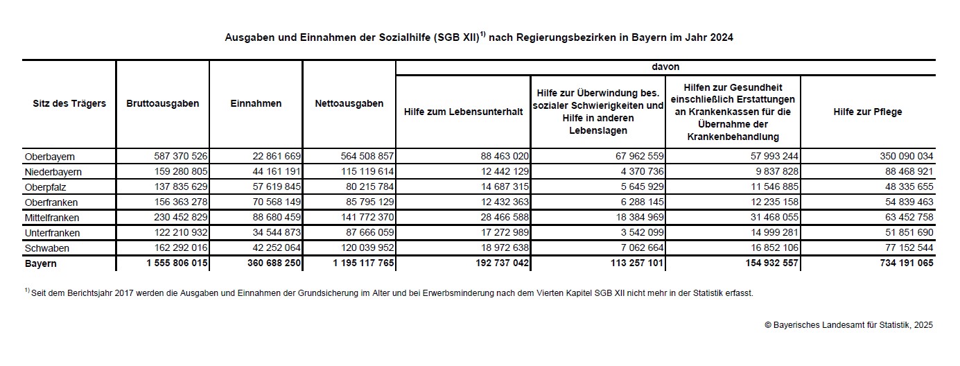 Hier befindet sich die grafische Darstellung einer Tabelle zu den Ausgaben und Einnahmen der Sozialhilfe Hier befindet sich die grafische Darstellung einer Tabelle zu den Ausgaben und Einnahmen der Sozialhilfe
