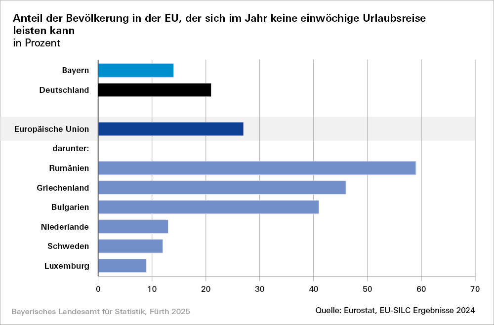 Hier befindet sich eine Grafik zum Anteil der Bevölkerung in der EU, der sich im Jahr keine einwöchige Urlaubsreise leisten kann in Prozent Hier befindet sich eine Grafik zum Anteil der Bevölkerung in der EU, der sich im Jahr keine einwöchige Urlaubsreise leisten kann in Prozent
