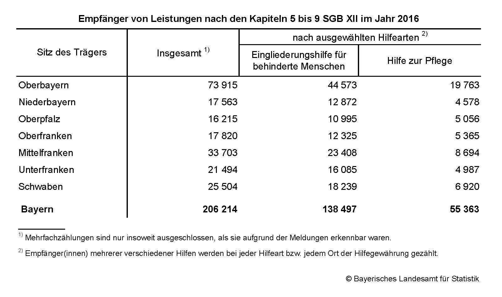 Empfänger von Leistung nach den Kapiteln 5 bis 9 SGB XII im Jahr 2016 Empfänger von Leistung nach den Kapiteln 5 bis 9 SGB XII im Jahr 2016