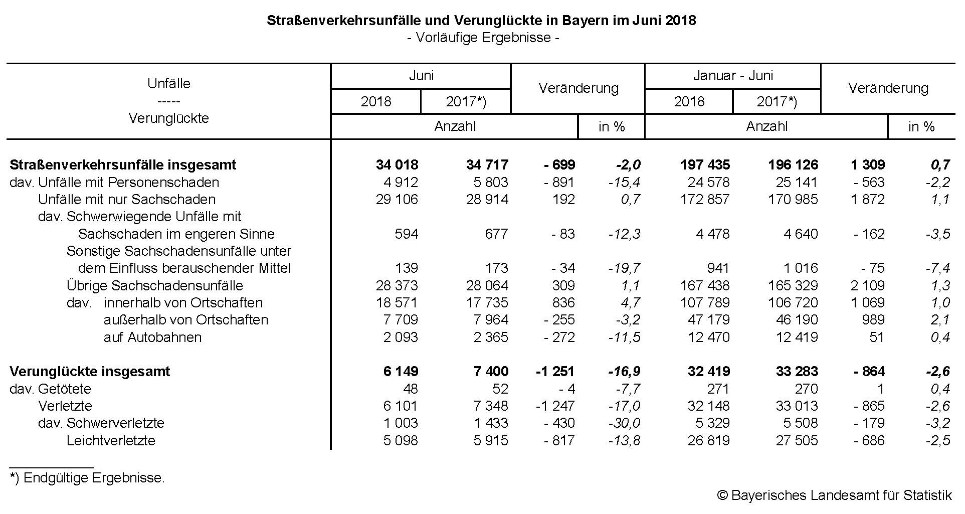 Straßenverkehrsunfälle und Verunglückte in Bayern im Juni 2018 Straßenverkehrsunfälle und Verunglückte in Bayern im Juni 2018