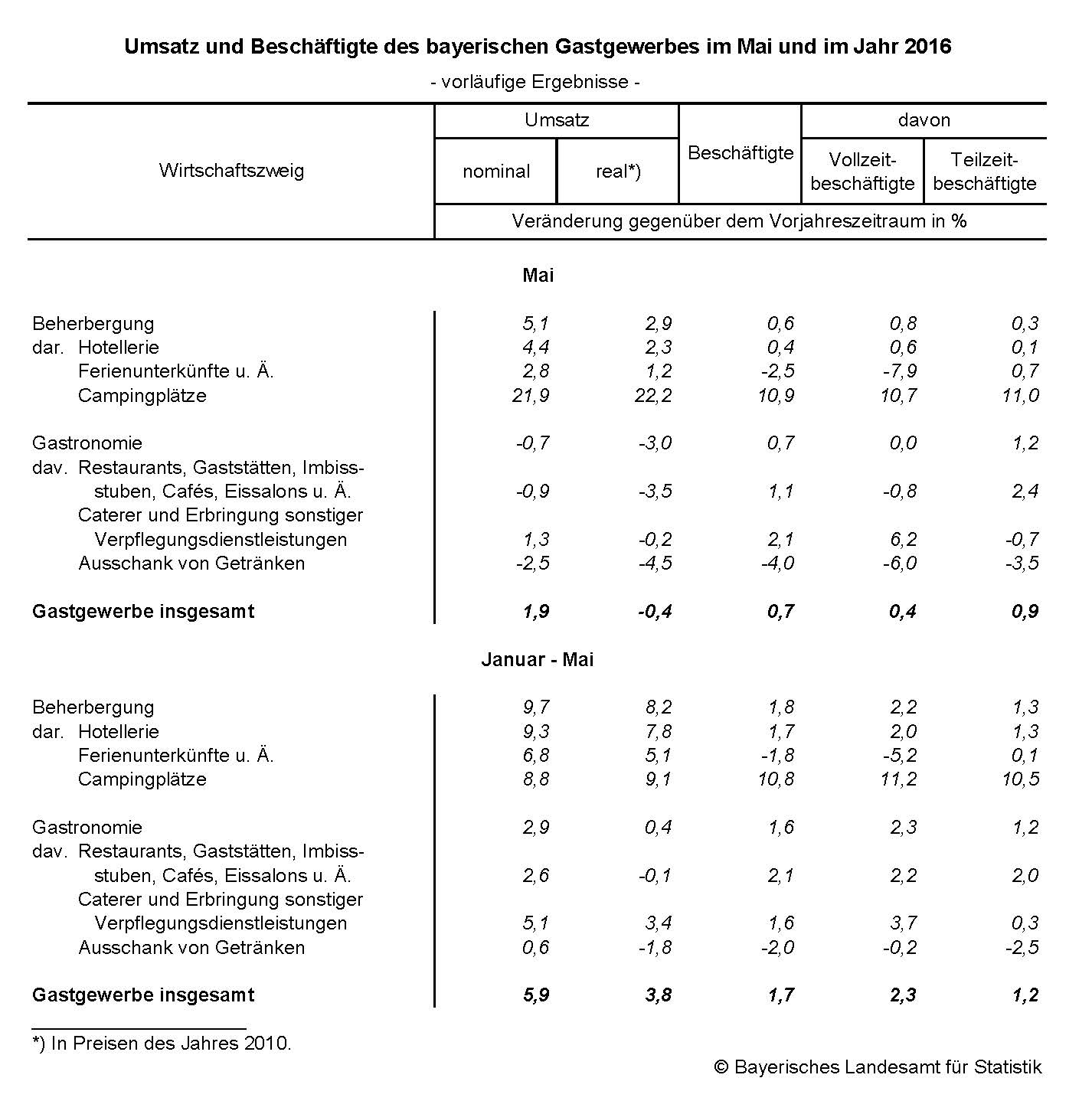 Umsatz und Beschäftigte des bayerischen Gastgewerbes im Mai und im Jahr 2016 Umsatz und Beschäftigte des bayerischen Gastgewerbes im Mai und im Jahr 2016