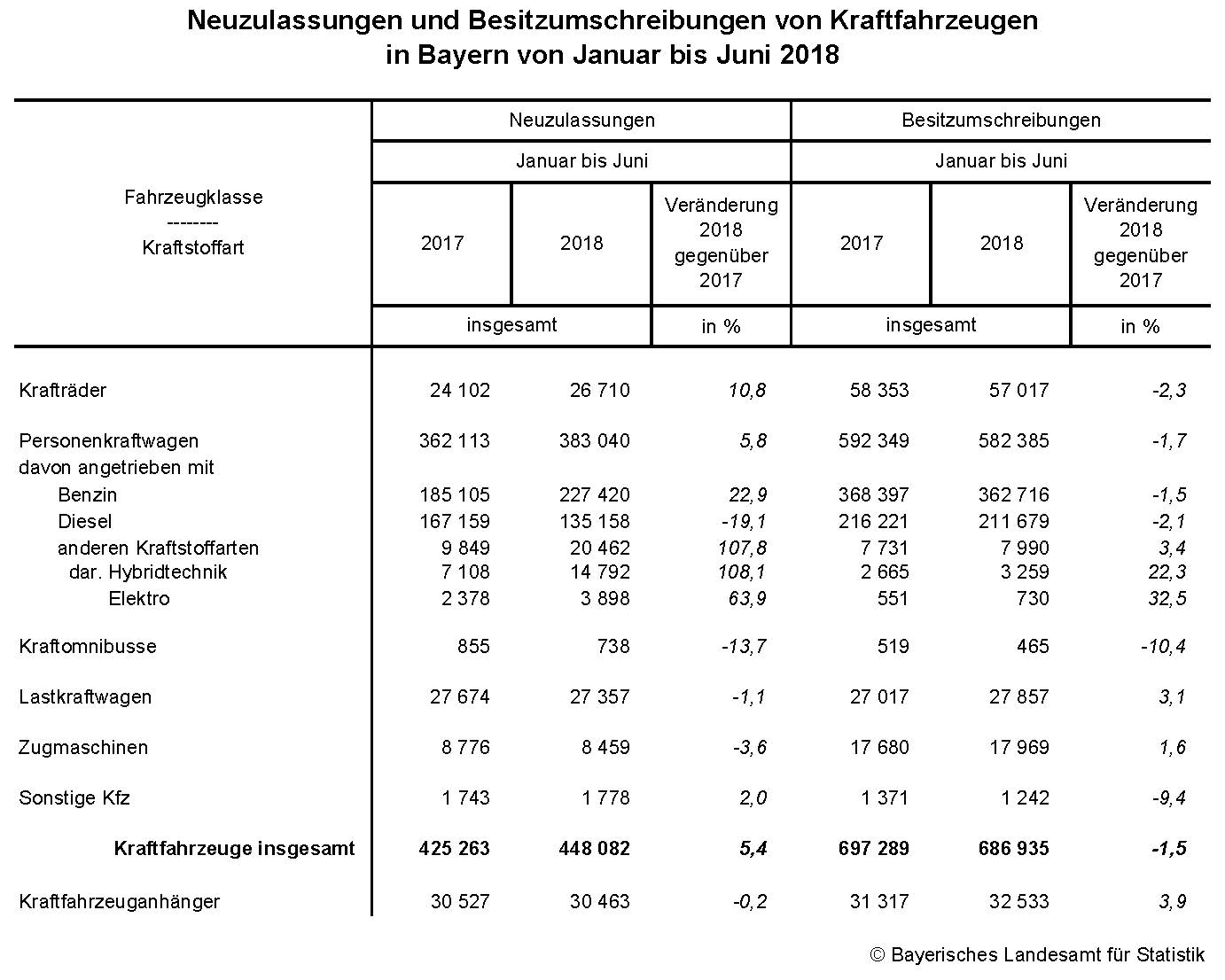 Neuzulassungen und Besitzumschreibungen von Kraftfahrzeugen in Bayern von Januar bis Juni 2018 Neuzulassungen und Besitzumschreibungen von Kraftfahrzeugen in Bayern von Januar bis Juni 2018