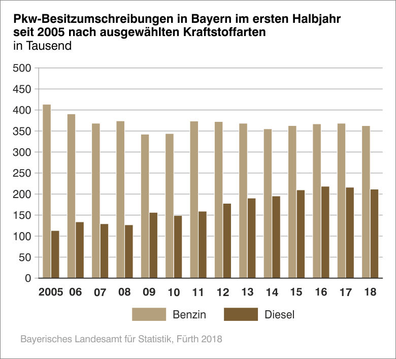 PKW-Besitzumschreibungen in Bayern im ersten Halbjahr seit 2005 nach ausgewählten Kraftstoffarten PKW-Besitzumschreibungen in Bayern im ersten Halbjahr seit 2005 nach ausgewählten Kraftstoffarten