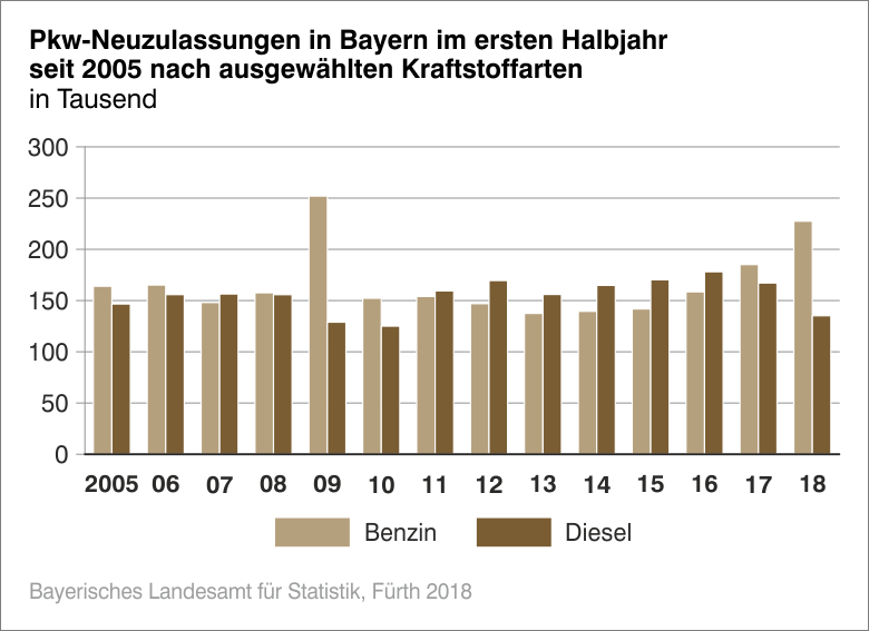 PKW-Neuzulassungen in Bayern im ersten Halbjahr seit 2005 nach ausgewählten Kraftstoffarten PKW-Neuzulassungen in Bayern im ersten Halbjahr seit 2005 nach ausgewählten Kraftstoffarten