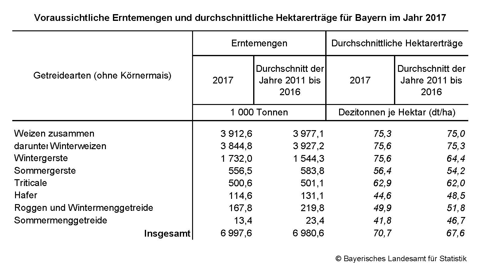 Voraussichtliche Ernstemengen und durchschnittliche Hektarerträge für Bayern im Jahr 2017 Voraussichtliche Ernstemengen und durchschnittliche Hektarerträge für Bayern im Jahr 2017