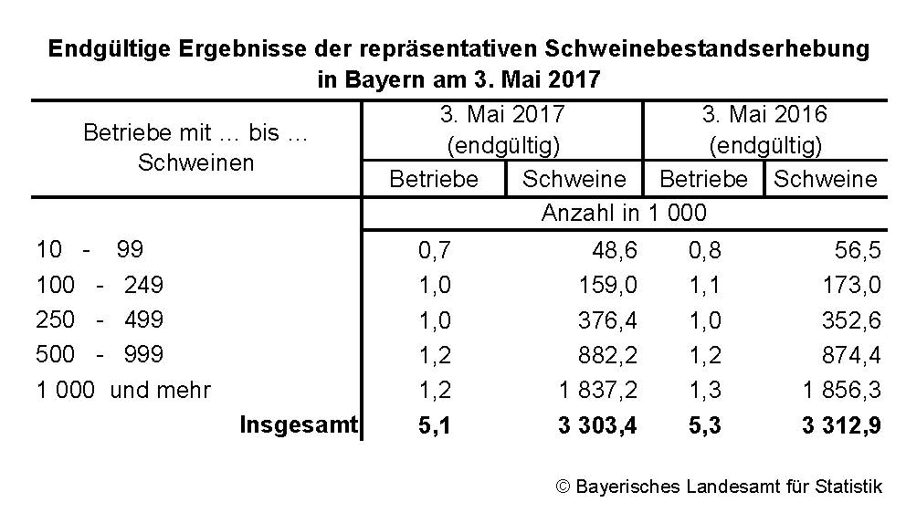 Endgültige Ergebnisse der repräsentativen Schweinebstandserhebung in Bayern am 3. Mai 2017 Endgültige Ergebnisse der repräsentativen Schweinebstandserhebung in Bayern am 3. Mai 2017