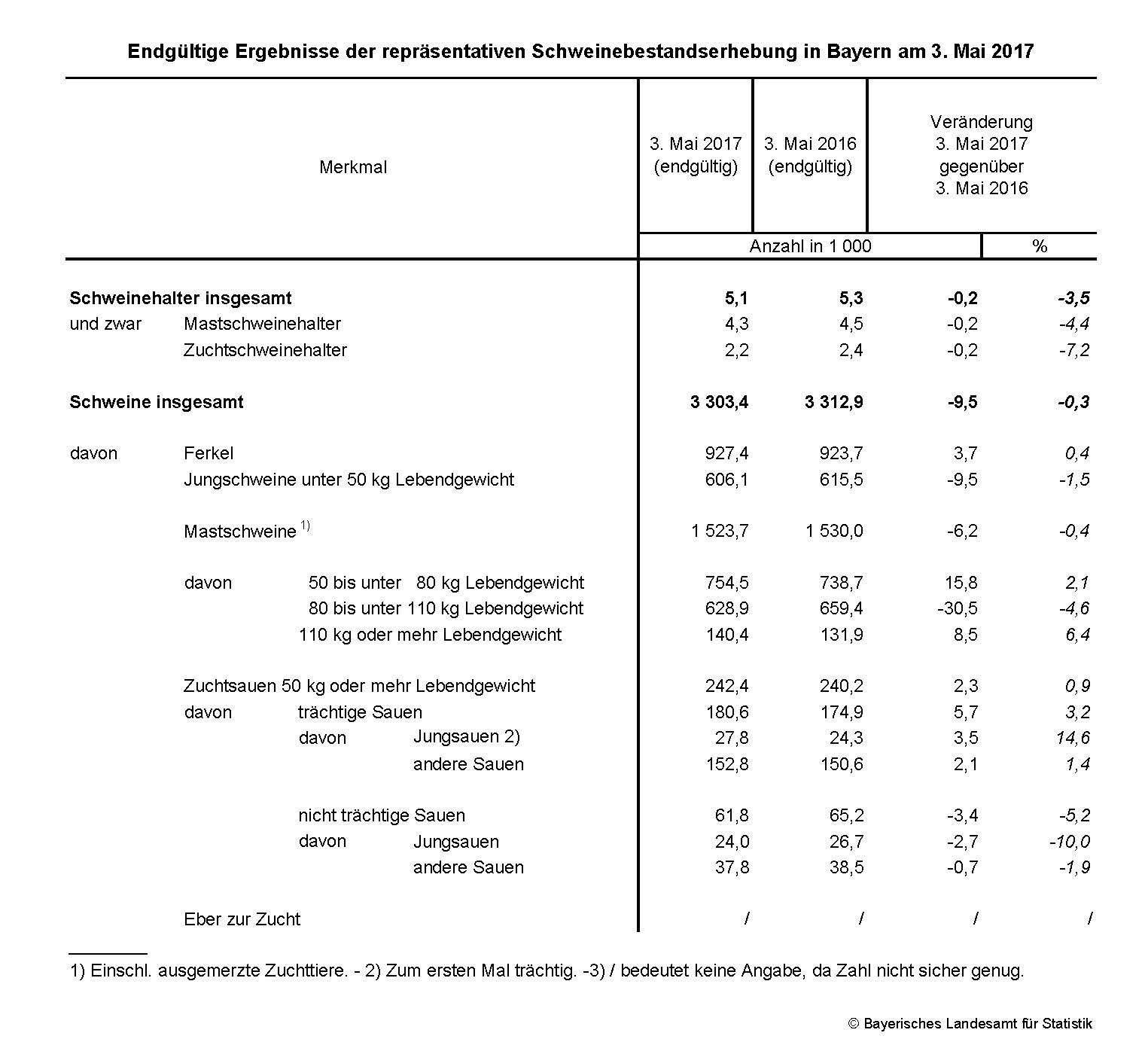 Endgültige Eregbnisse der repräsentativen Schweinebestandserhebung in bayern am 3. Mai 2017 Endgültige Eregbnisse der repräsentativen Schweinebestandserhebung in bayern am 3. Mai 2017