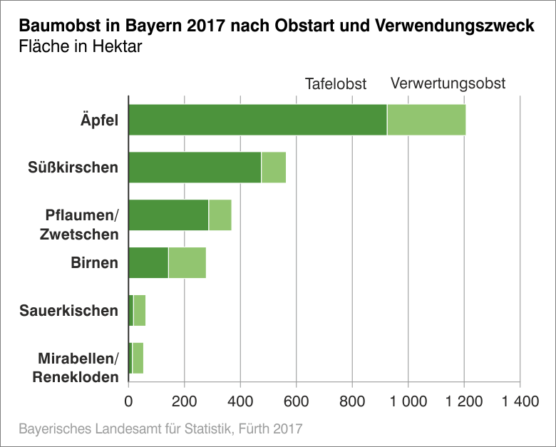 Baumobst in Bayern 2017 nach Obstart und Verwendungszweck Baumobst in Bayern 2017 nach Obstart und Verwendungszweck