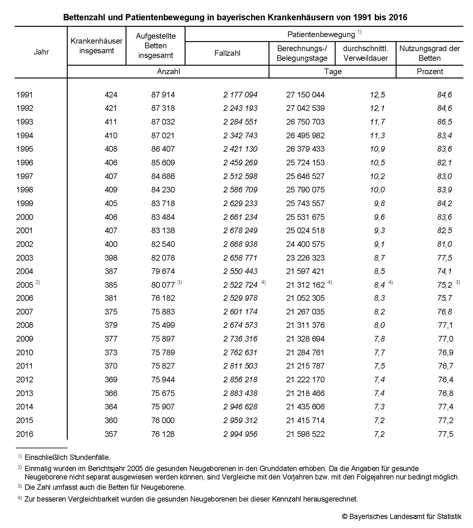 Bettenzahl und Patientenbewegung in bayerischen Krankenhäusern von 1991 bis 2016 Bettenzahl und Patientenbewegung in bayerischen Krankenhäusern von 1991 bis 2016