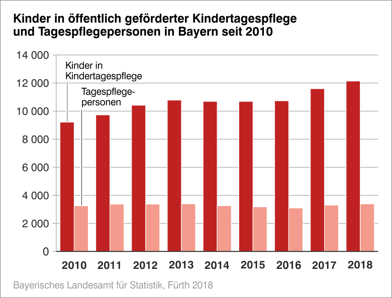 Kinder in öffentlich geförderter Kindertagespflege und Tegespflegepersonen in BAyern siet 2010 Kinder in öffentlich geförderter Kindertagespflege und Tegespflegepersonen in BAyern siet 2010