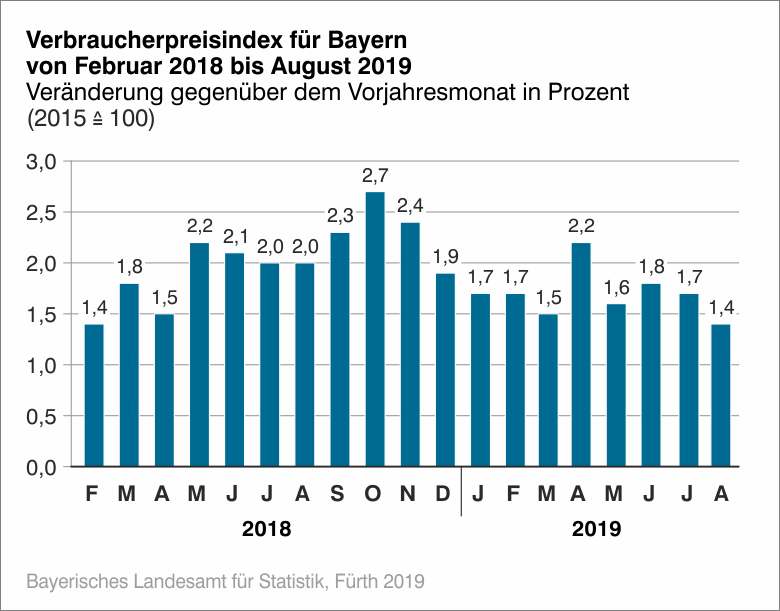 Verbraucherpreisindex August 2019 Verbraucherpreisindex August 2019