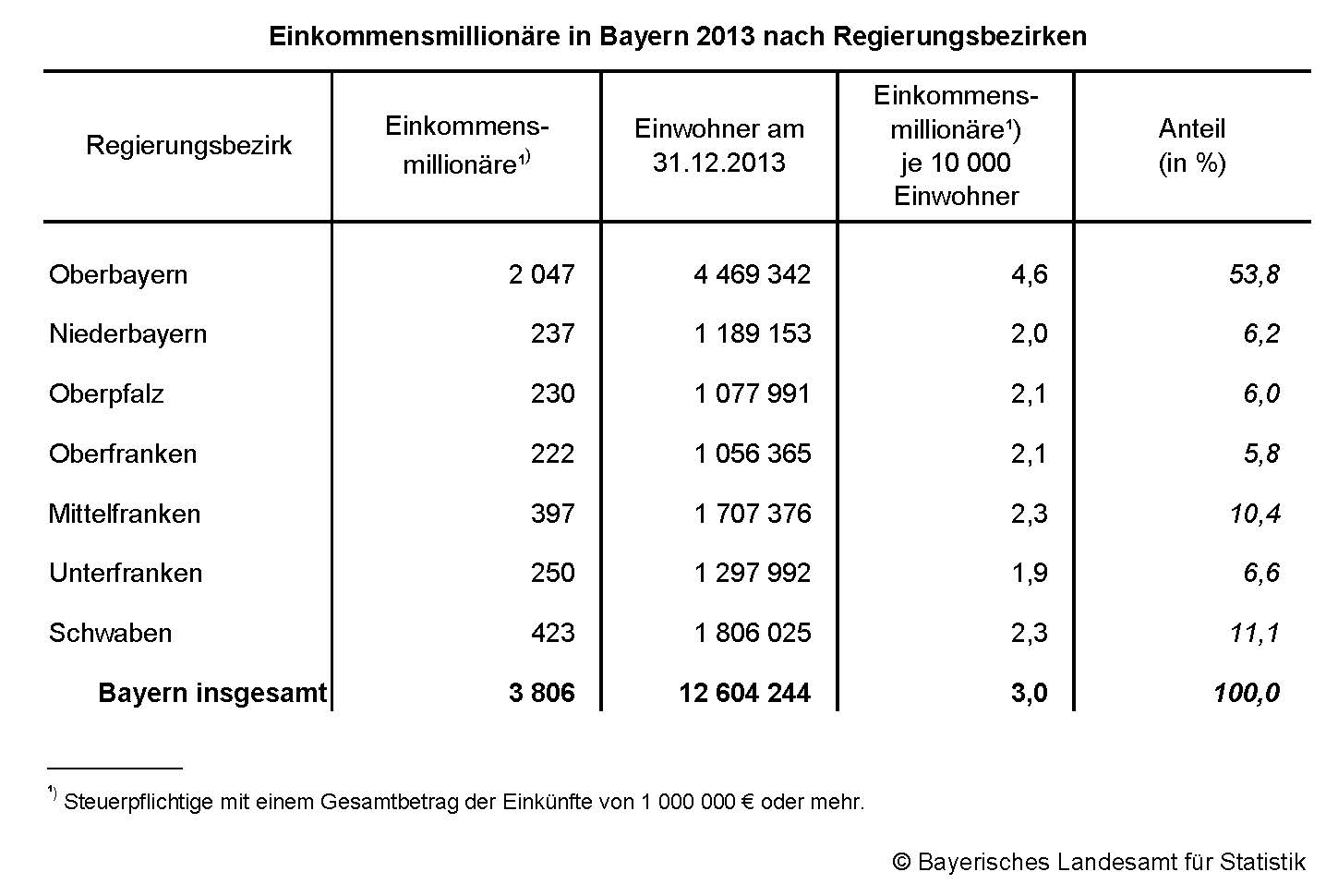 Einkommensmillionäre in Bayern 2013 nach Regierungsbezirken Einkommensmillionäre in Bayern 2013 nach Regierungsbezirken