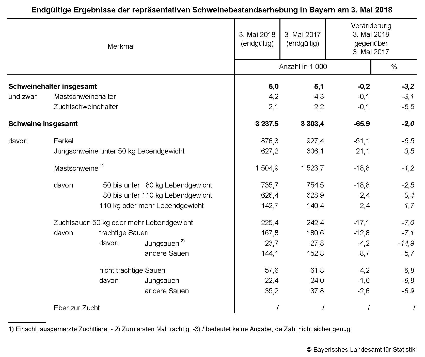 Edgültige ergebnisse der repräsentativen Schweinebestandserhebung in Bayern am 3. Mai 2018 Edgültige ergebnisse der repräsentativen Schweinebestandserhebung in Bayern am 3. Mai 2018