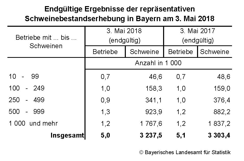 Endgültige Ergebnisse der repräsentativen Schweinbestandserhebung in Bayern am 3. Mai 2018 Endgültige Ergebnisse der repräsentativen Schweinbestandserhebung in Bayern am 3. Mai 2018