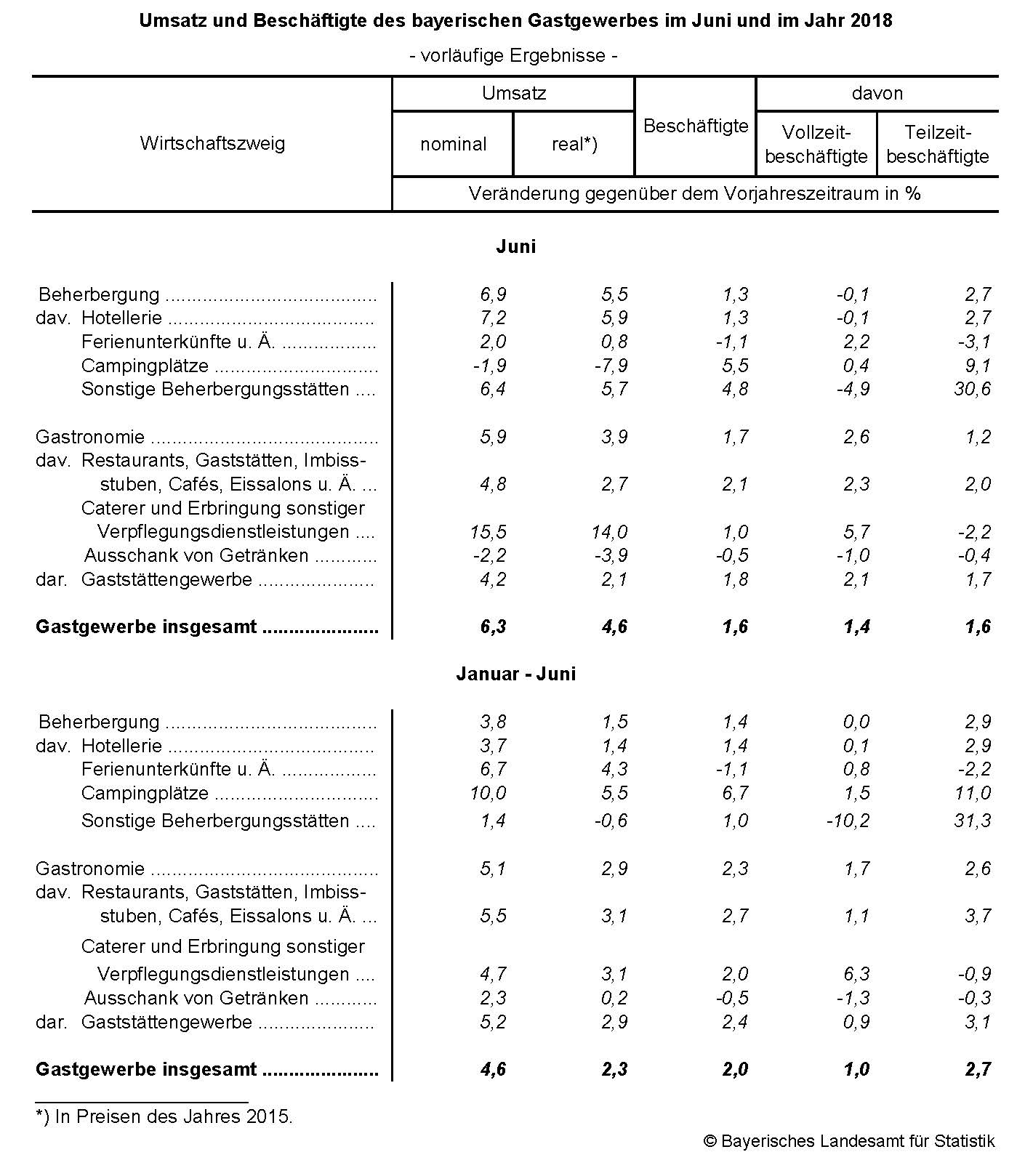 Umsatz und Beschäftigte des bayerischen Gastgewerbes im Juni und im Jahr 2018 Umsatz und Beschäftigte des bayerischen Gastgewerbes im Juni und im Jahr 2018
