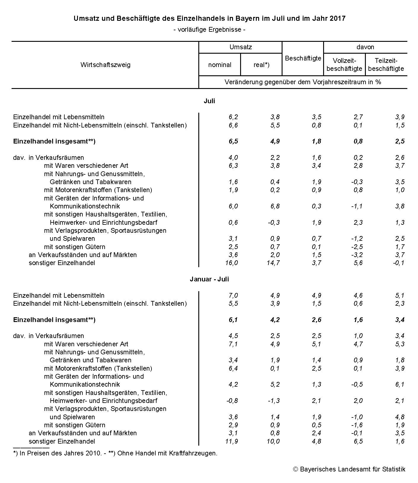 Umsatz und Beschäftigte des Einzelhandels in Bayern im Juli und im Jahr 2017 Umsatz und Beschäftigte des Einzelhandels in Bayern im Juli und im Jahr 2017