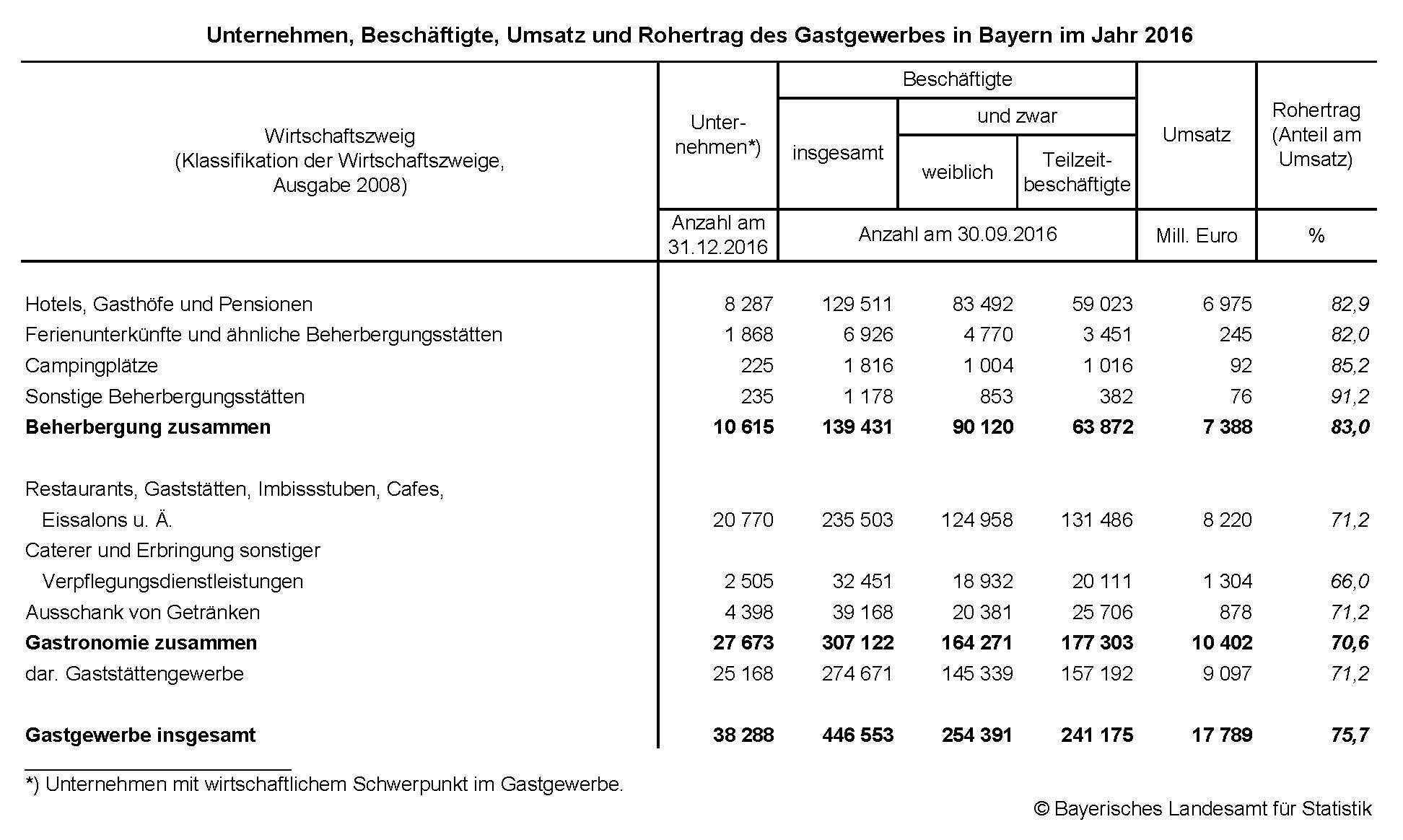 Unternehmen, Beschäftigte, Umsatz und Rohertrag des Gastgewerbes in Bayern im Jahr 2016 Unternehmen, Beschäftigte, Umsatz und Rohertrag des Gastgewerbes in Bayern im Jahr 2016