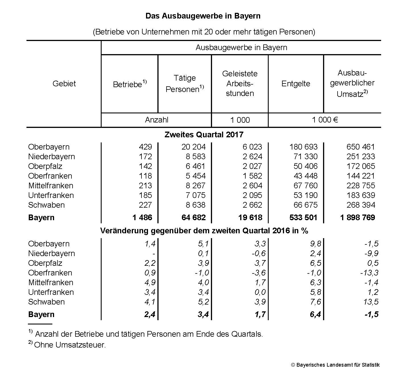 Das Ausbaugewerbe in Bayern Das Ausbaugewerbe in Bayern