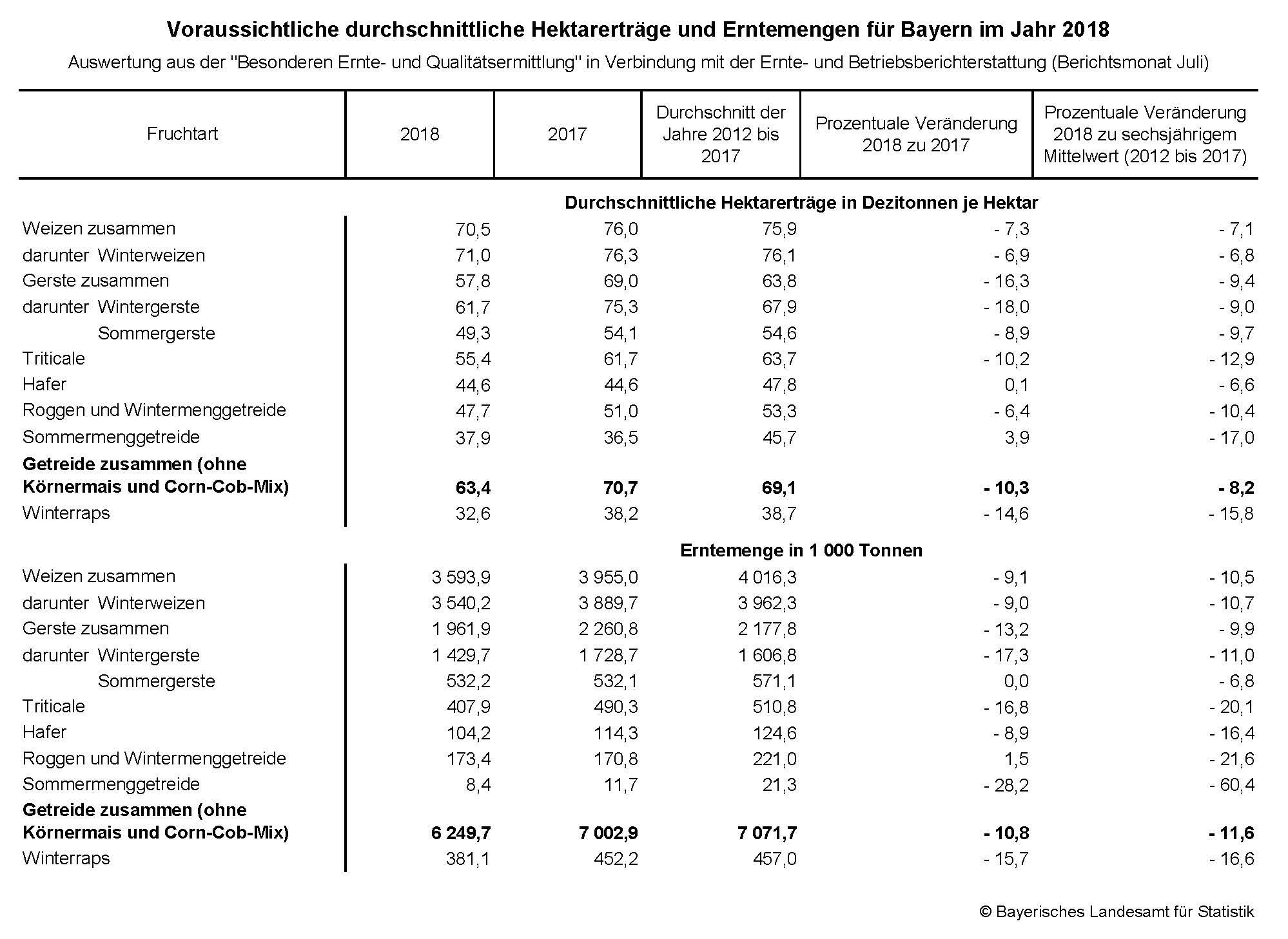 Voraussichtliche durchschnittliche Hektarerträge und Erntemengen für Bayern im Jahr 2018 Voraussichtliche durchschnittliche Hektarerträge und Erntemengen für Bayern im Jahr 2018