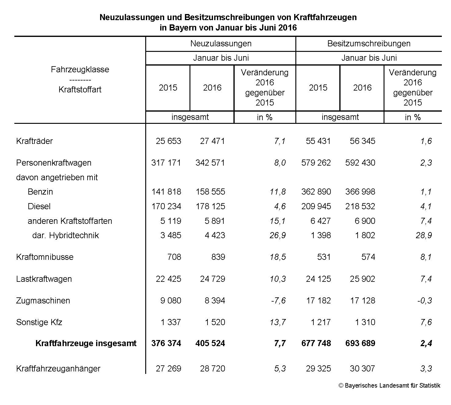 Neuzulassungen und Besitzumschreibungen von Kraftfahrzeugen in Bayern von Januar bis Juni 2016 Neuzulassungen und Besitzumschreibungen von Kraftfahrzeugen in Bayern von Januar bis Juni 2016