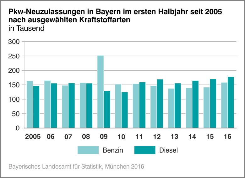 Pkw-Neuzulassungen in bayern im ersten Halbjahr seit 2005 nach ausgewählten Kraftstoffarten Pkw-Neuzulassungen in bayern im ersten Halbjahr seit 2005 nach ausgewählten Kraftstoffarten