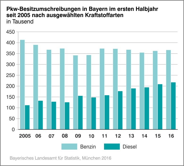 Pkw-Besitzumschreibungen in Bayern im ersten Halbjahr seit 2005 nach ausgewählten Kraftstoffarten Pkw-Besitzumschreibungen in Bayern im ersten Halbjahr seit 2005 nach ausgewählten Kraftstoffarten