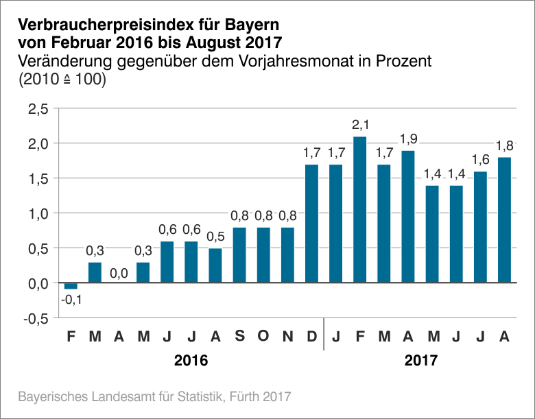 Verbraucherpreisindex für Bayern von Februar 2016 bis August 2017 Verbraucherpreisindex für Bayern von Februar 2016 bis August 2017