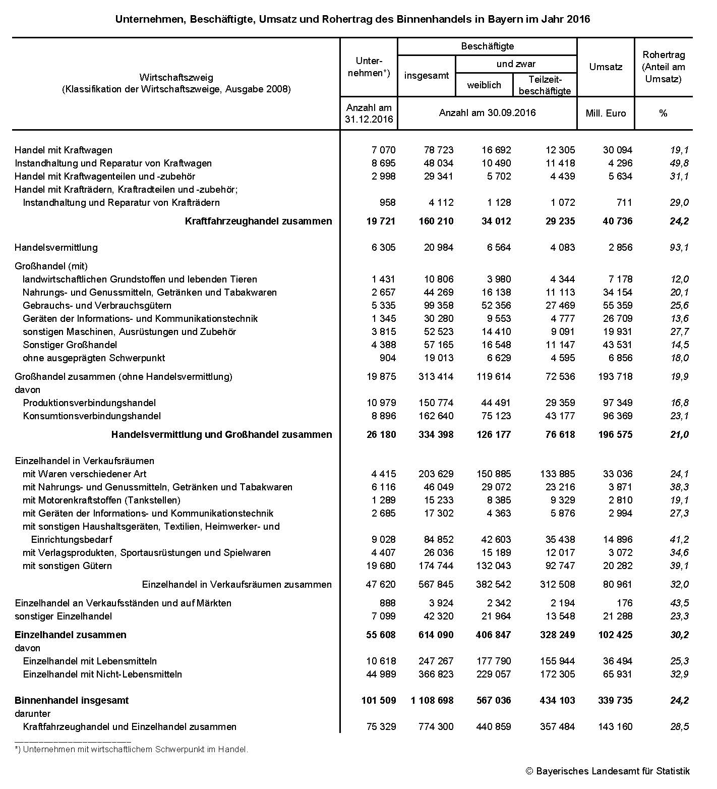 Unternehmen, Beschäftigte, Umsatz und Rohertrag des Binnenhandels in Bayern im Jahr 2016 Unternehmen, Beschäftigte, Umsatz und Rohertrag des Binnenhandels in Bayern im Jahr 2016